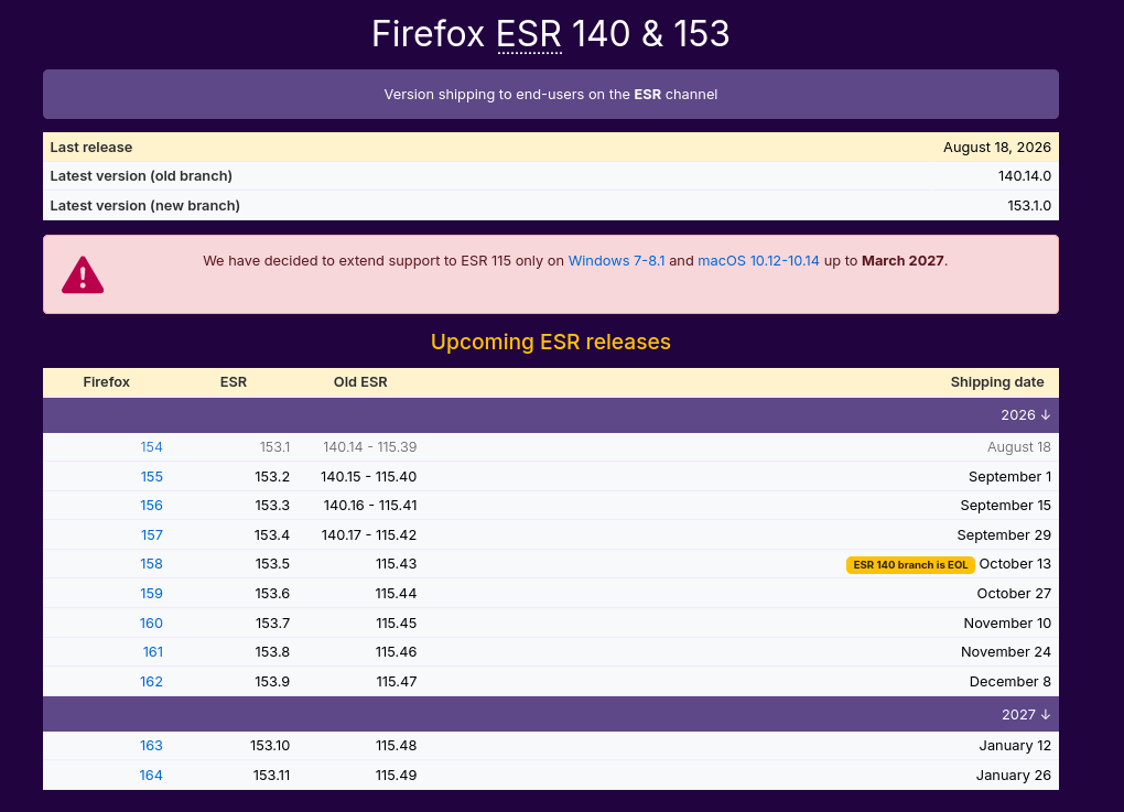 Mozilla продлила поддержку Firefox в ОС Windows 7/8.1 и macOS 10.12–10.14 до марта 2027 года