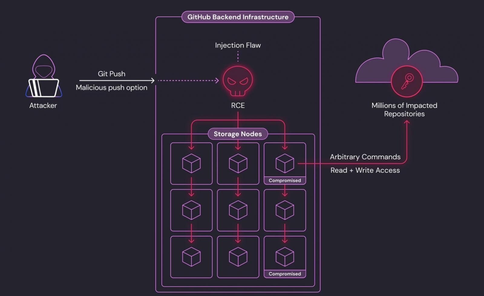 GitHub устранила критическую уязвимость с доступом к миллионам частных репозиториев