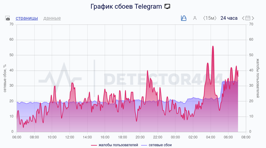 20 марта: усилился веб ошибка в работе Telegram в РФ