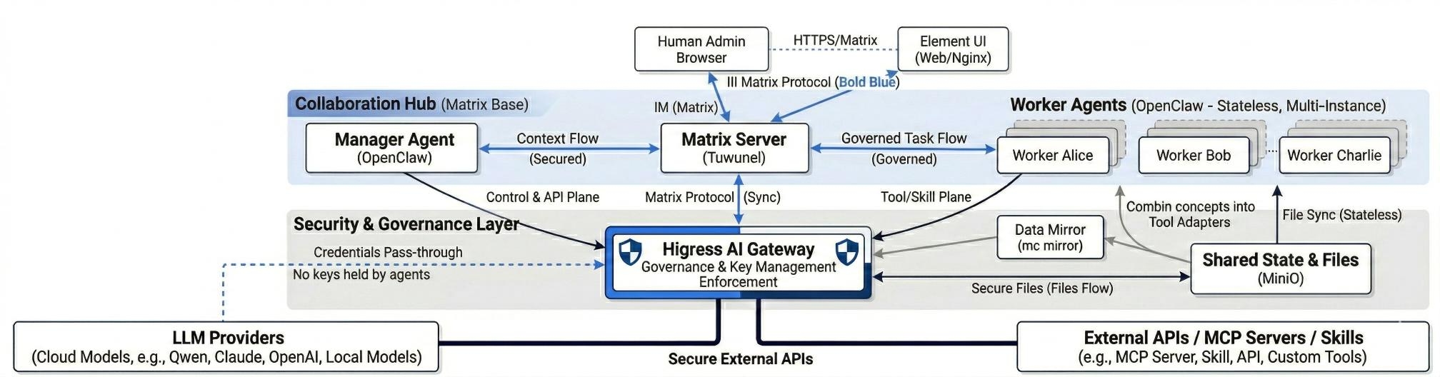 Alibaba Cloud опубликовал HiClaw v1.1.0 — Hermes Agent стал first-class Worker runtime