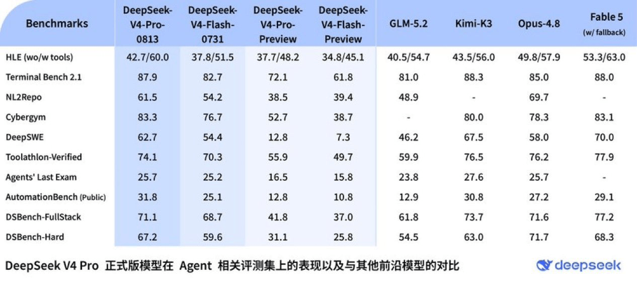DeepSeek обновили V4 Pro: конкурент Fable 5, Kimi K3 и GLM 5.2