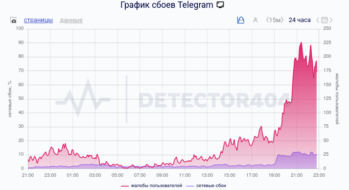 Ошибка в работе Telegram в РФ
