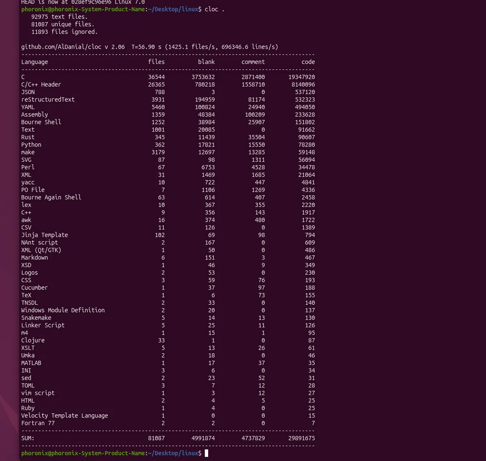 Количество строк в ядре Linux скоро достигнет 40 млн