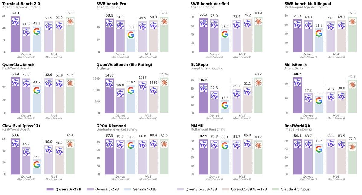 Qwen выпустила 27B-модель, которая обгоняет флагман на 397B