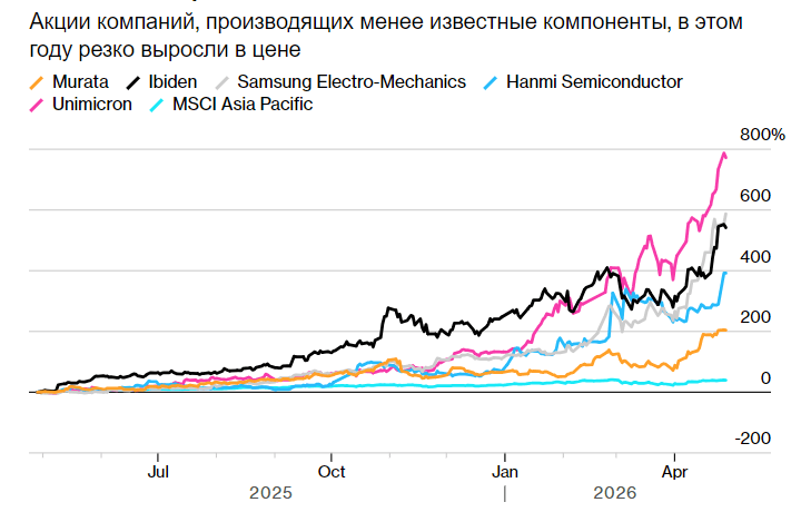Искусственный интеллект и эффект домино в поставках микросхем