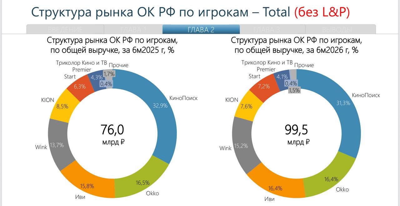 TelecomDaily: выручка онлайн‑кинотеатров России за шесть месяцев 2026 года выросла почти на треть