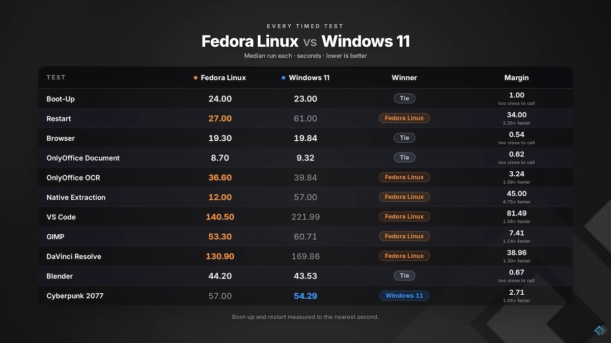 Эффективность ПК на Linux и Windows 11 сравнили в лабораторных тестах