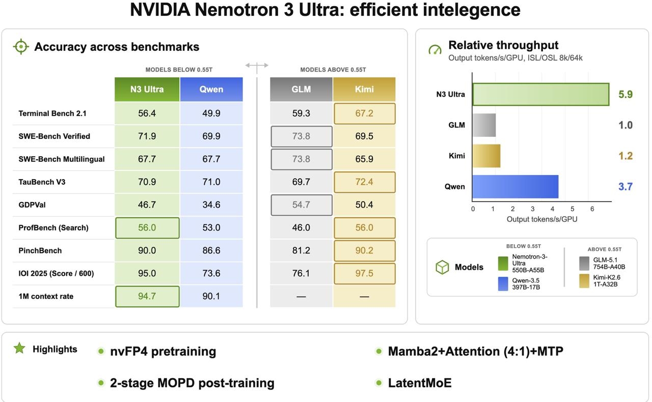 NVIDIA выкатили Nemotron 3 Ultra (550B-A55B) — свою самую сильную open-weight схема на сегодня