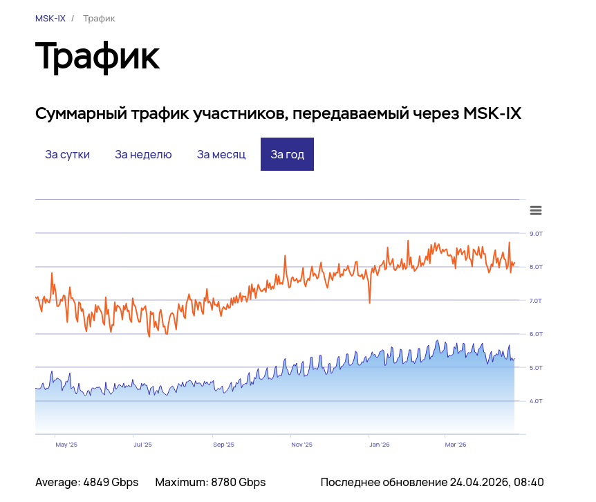 Зарубежный посещаемость в российских сетях за 2025 год увеличился на 15-20%