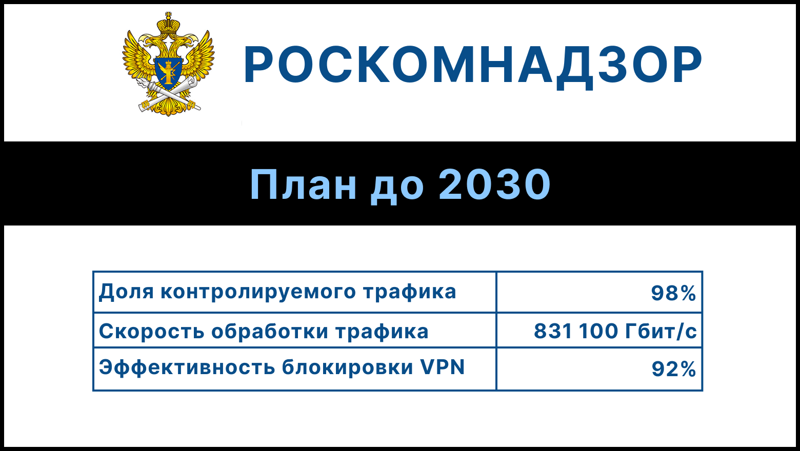 РКН планирует контролировать 98% трафика и блокировать 92% VPN к 2030 году