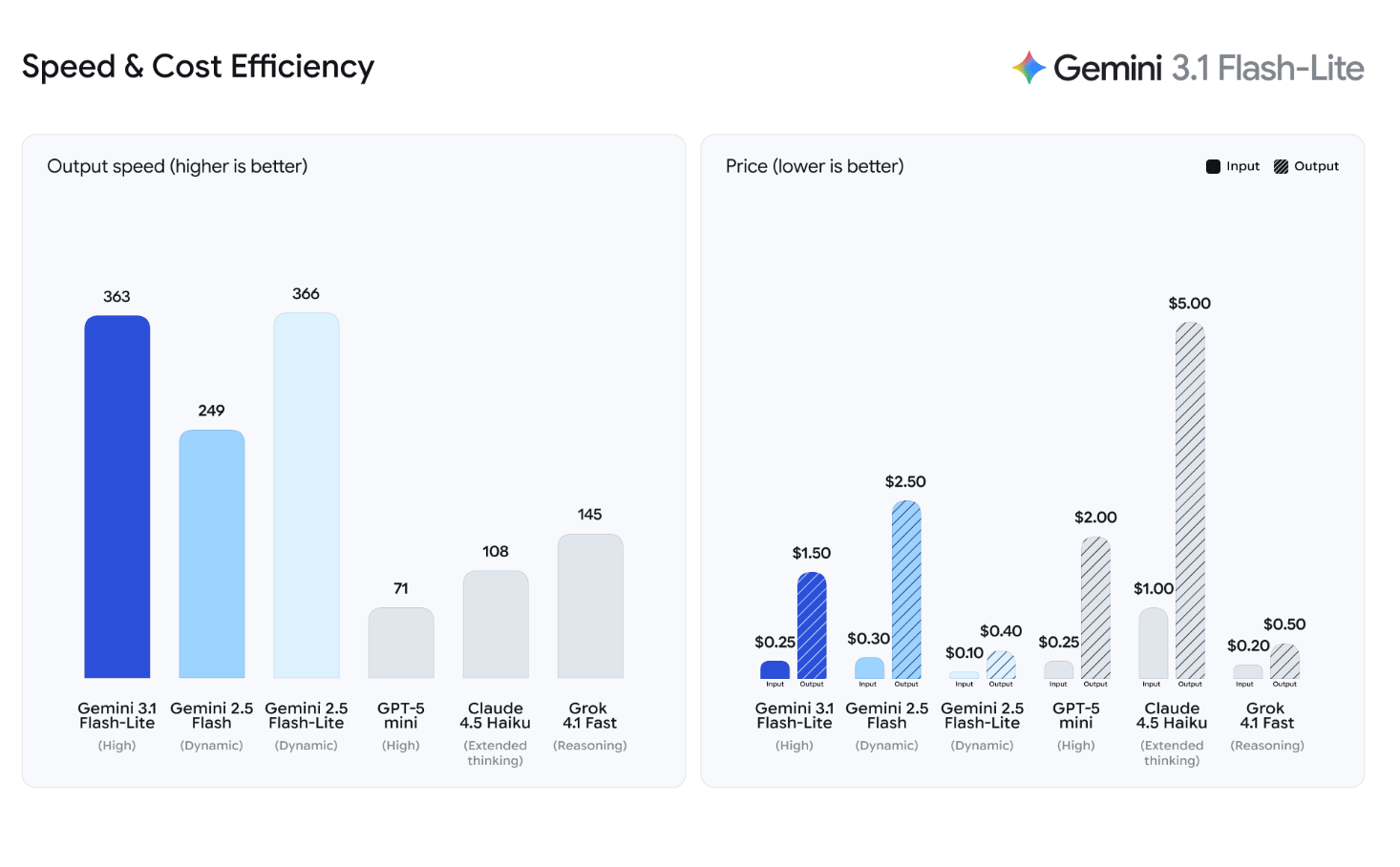 В 3-4 раза дешевле и быстрее Claude 4.5 Haiku: вышла Gemini 3.1 Flash-Lite