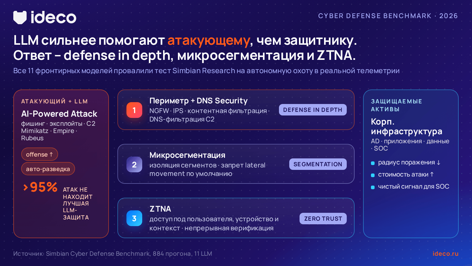 Все ведущие LLM провалили начальный тест производительности по киберзащите. Что это значит для SOC