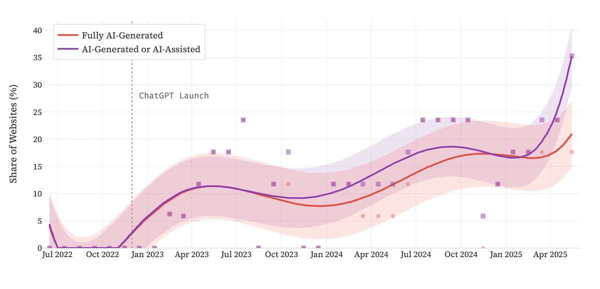 Исследование: треть новых сайтов создана с помощью ИИ