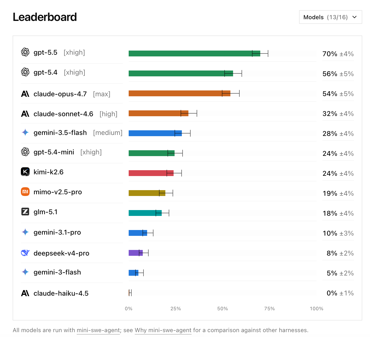 Свежий тест производительности DeepSWE: GPT-5.5 — 70%, Opus 4.7 — 54%