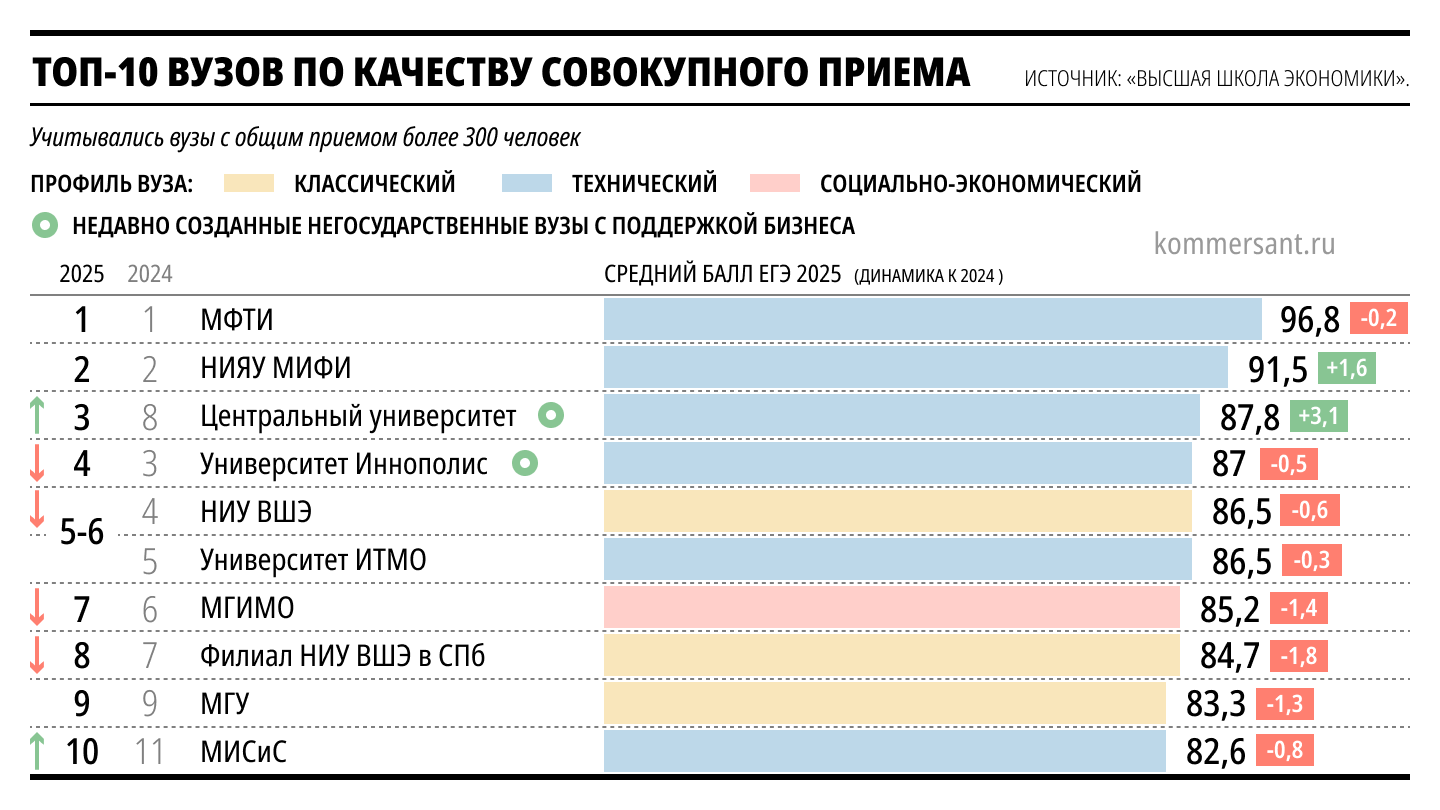 НИУ ВШЭ представил ежегодный рейтинг вузов РФ по качеству приёма