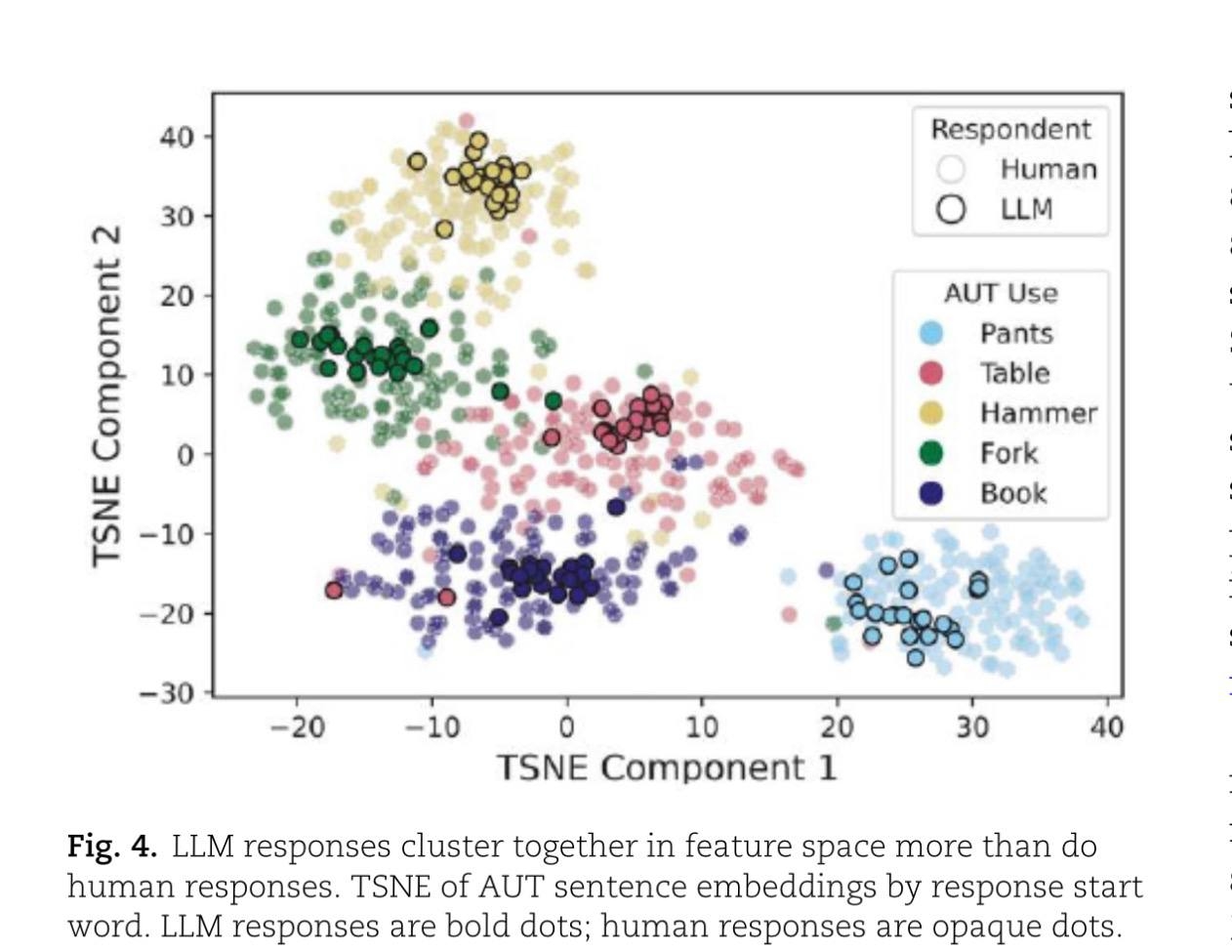 LLM «шаблонно» креативны — подтверждено исследованием