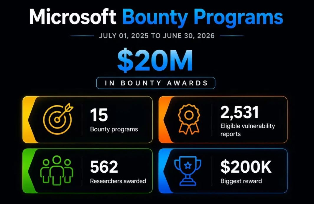 Microsoft за год выплатила рекордные $20 млн за обнаружение уязвимостей