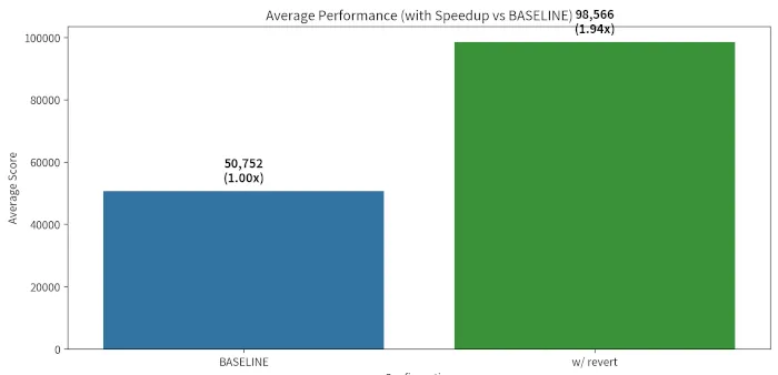 Разработчик Amazon выявил регрессию в тестовом ядре Linux 7.0, в два раза снижающую эффективность PostgreSQL
