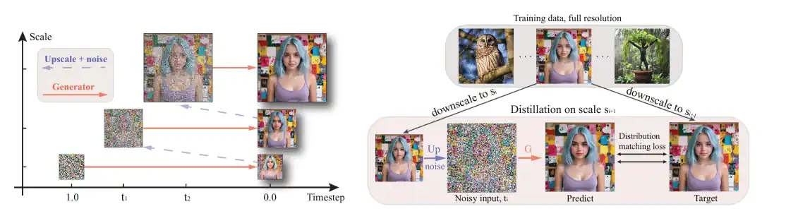 Yandex Research и НИУ ВШЭ разработали способ ускорения генерации изображений в нейросетях до 0,3 секунды