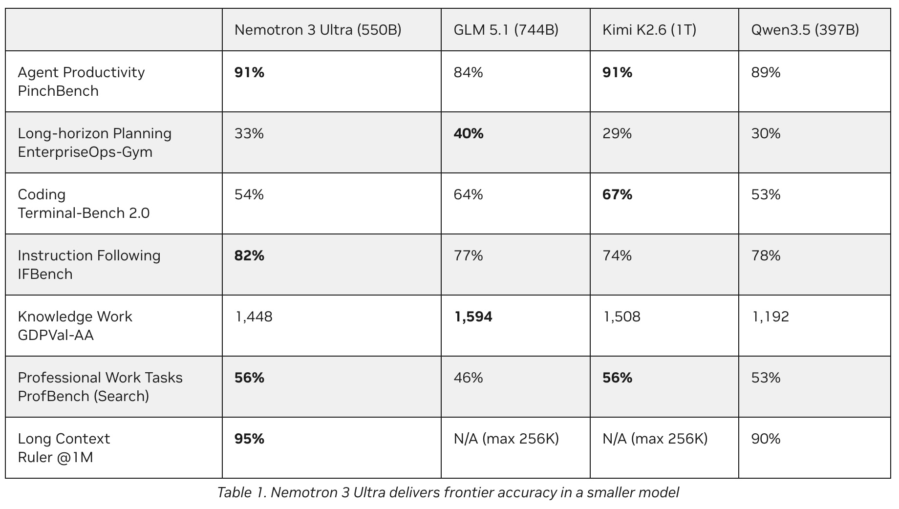 ИИ Nemotron 3 Ultra от Nvidia доступен бесплатно на OpenRouter