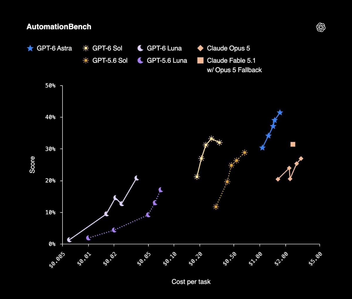 OpenAI выпустила GPT-6 Sol и GPT-6 Luna: модели дешевле GPT-5.6 в два раза