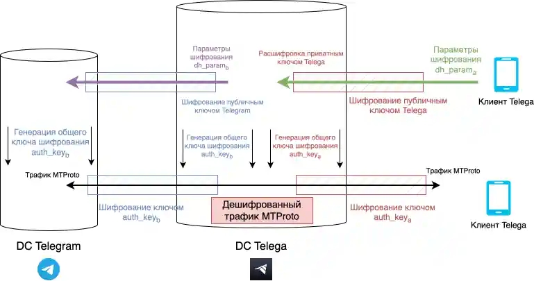 В интернете появился цельный теханализ MITM-атаки в клиенте Telega от неизвестного источника