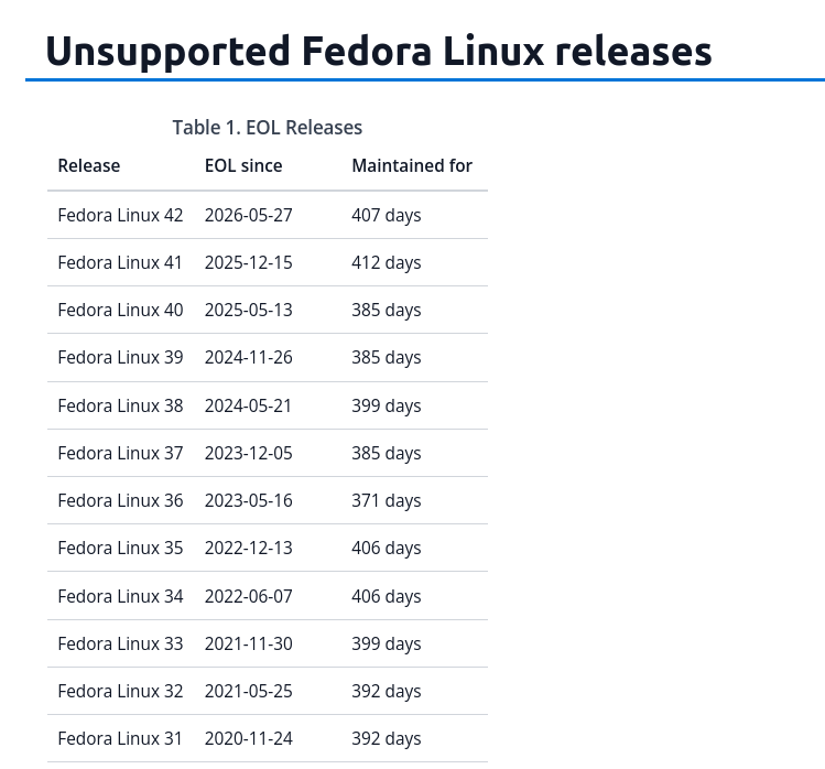 Прекращена сопровождение Fedora Linux 42