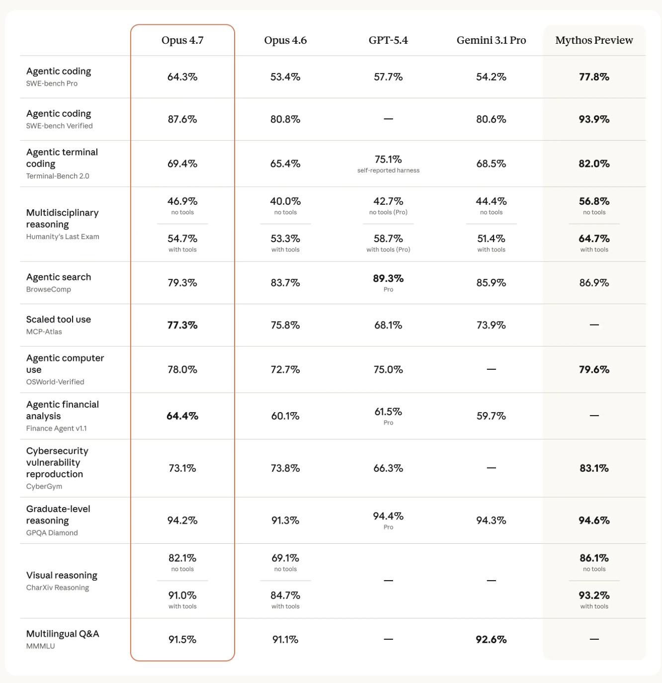 Anthropic выпустили Claude Opus 4.7