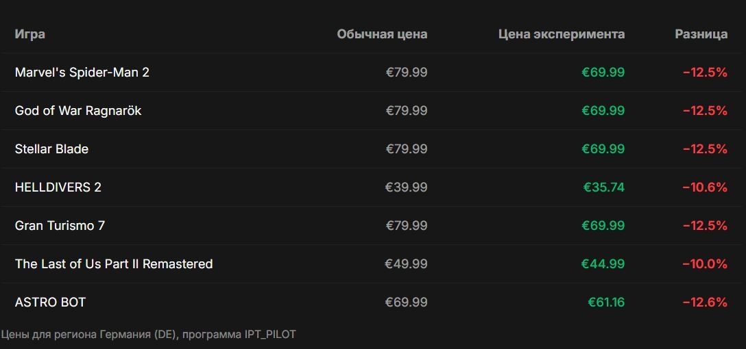 Sony тестирует динамическое ценообразование для игр PlayStation