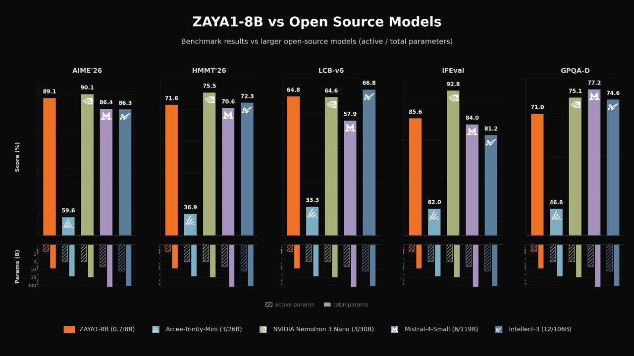 ️ Zyphra выкатила ZAYA1-8B — маленькую MoE-модель, которая выглядит слишком бодро для своего размера