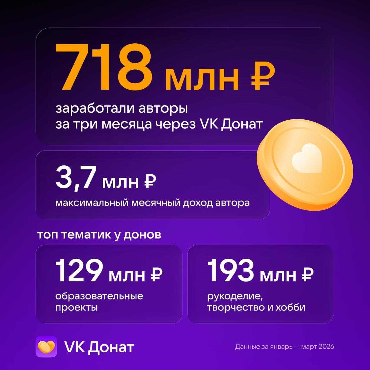 Разработчики «ВКонтакте» с помощью «VK Доната» заработали 718 млн рублей за начальный квартал года
