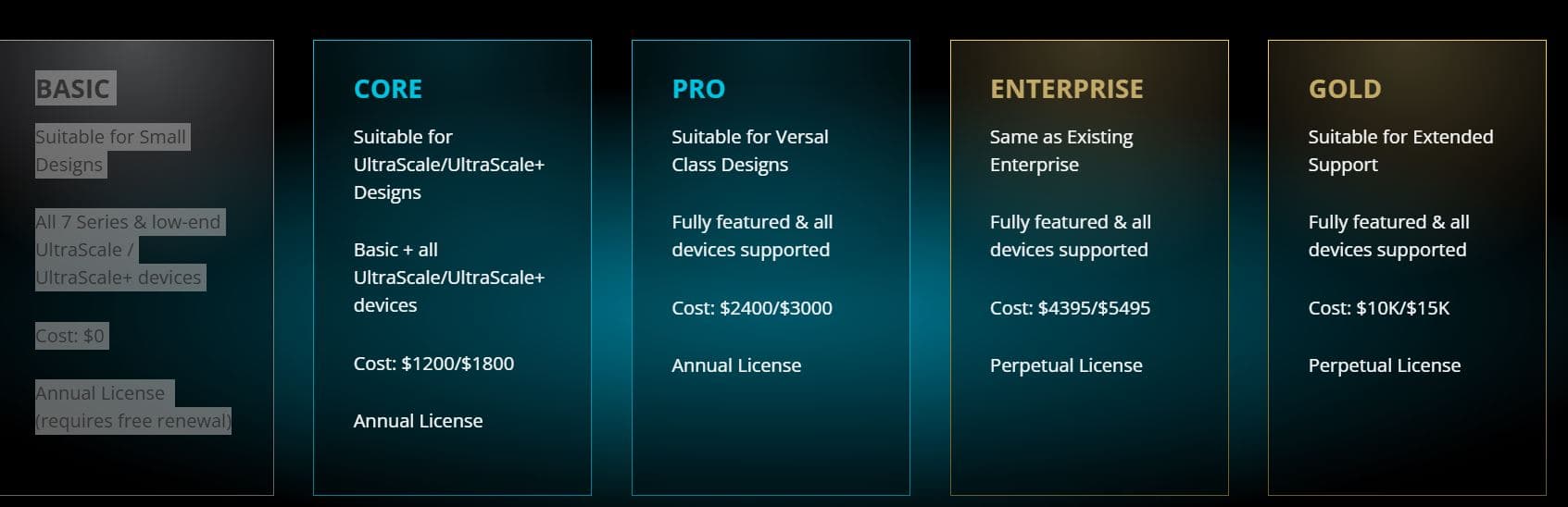 AMD (Xilinx) исключила Linux из бесплатного уровня доступности для инструмента разработки FPGA