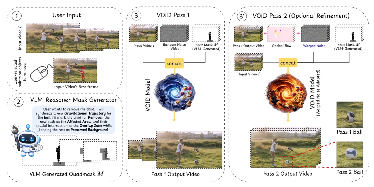 Netflix опубликовал открытую ИИ-модель для видео, которая удаляет объекты и пересчитывает физику