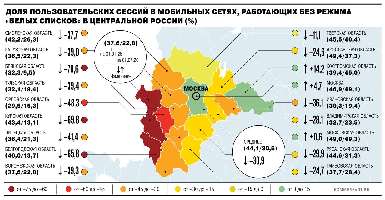 Более 60% мобильных интернет‑сессий в первом полугодии проходило с ограничениями