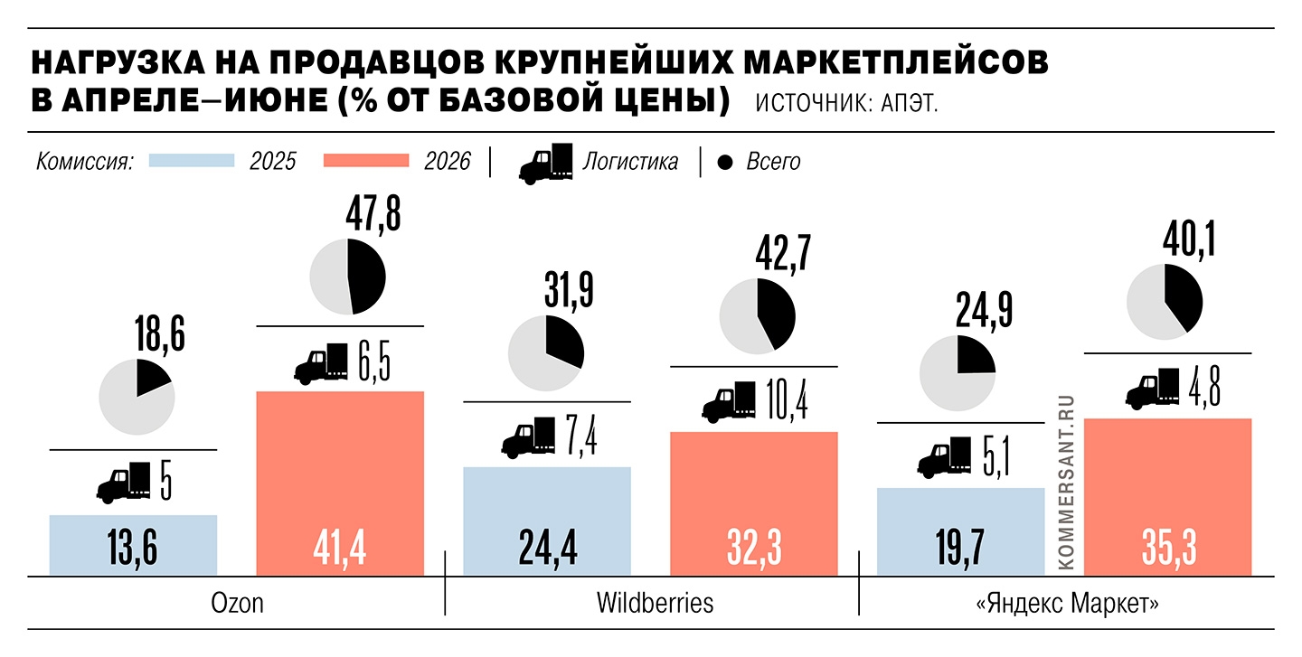 Исследование: комиссии для продавцов на маркетплейсах превысили 40% от стоимости товара