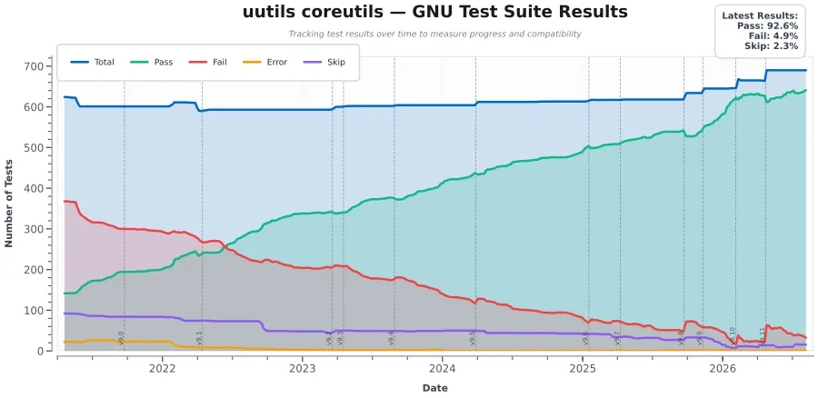 Версия Rust Coreutils 0.10.0