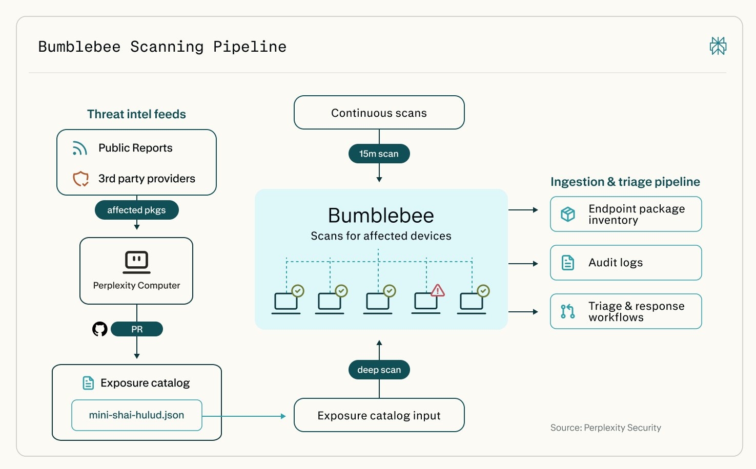 Perplexity выложила в open-source Bumblebee: read-only сканер ИИ-окружений для защиты от supply-chain атак