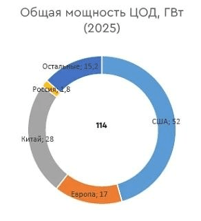 Какую генерацию для ЦОДов выбрала РФ?