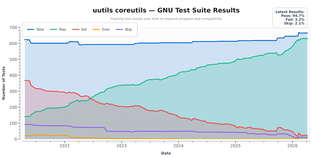 Версия Rust Coreutils 0.8.0