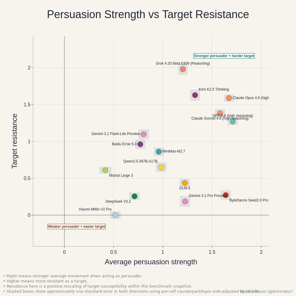 Кто убедительнее — GPT-5.4 или Claude Opus 4.6? Свежий тест производительности стравил 15 моделей