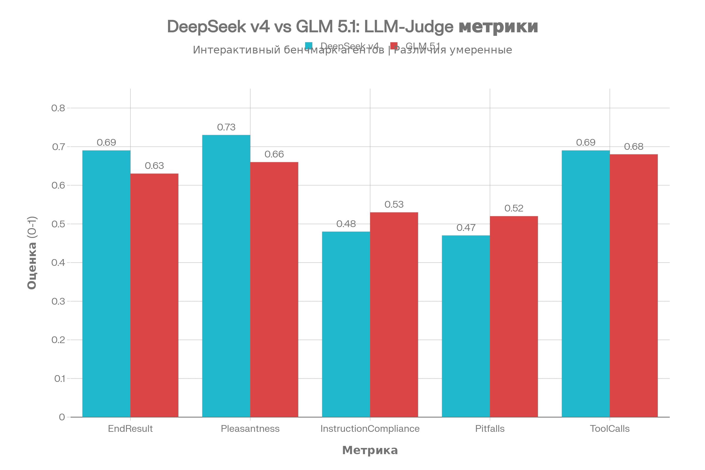 DeepSeek v4 vs GLM 5.1: сравнительный тест производительности агентов на реальных задачах разработки