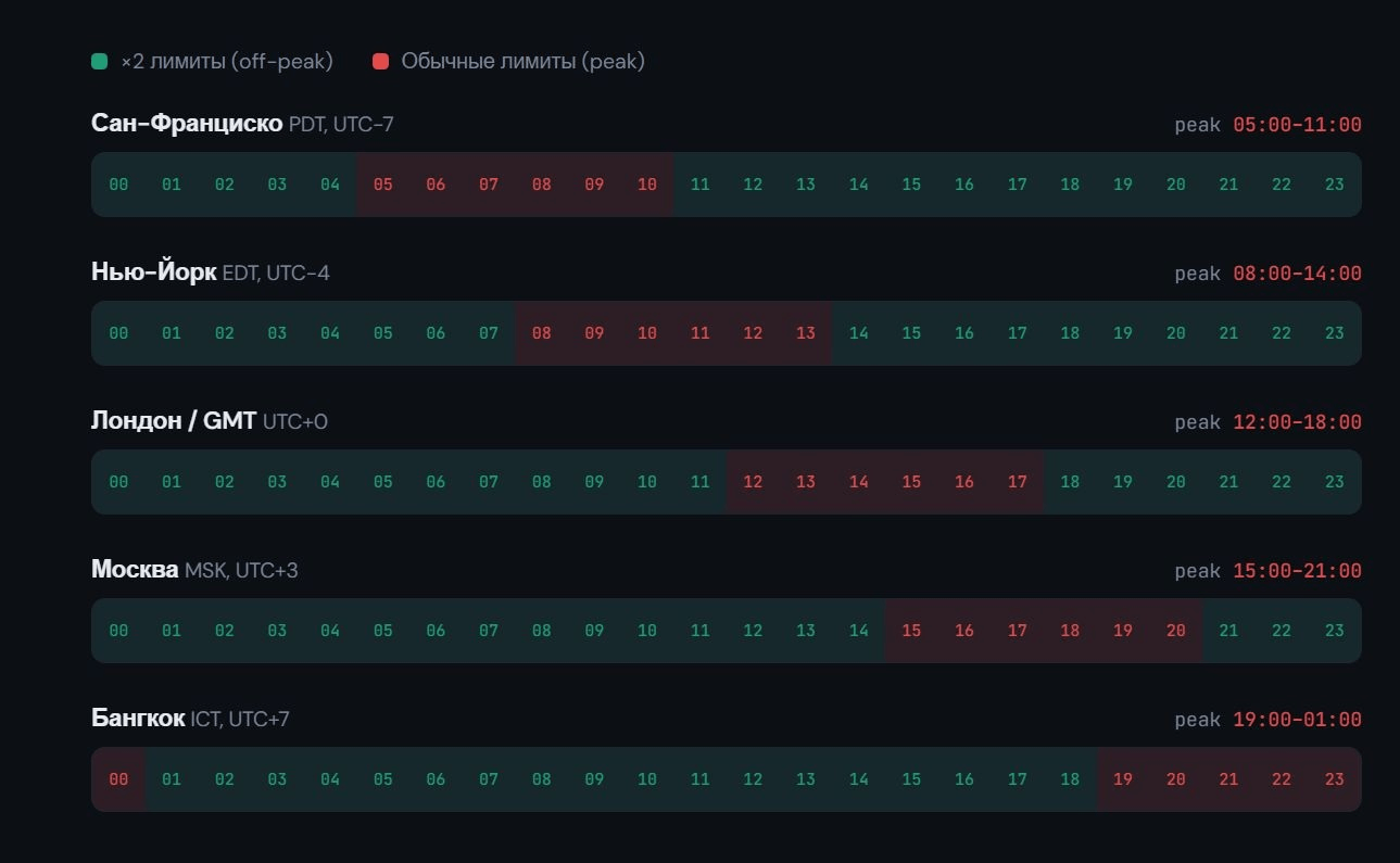 Claude сделал двойные лимиты в непиковые часы