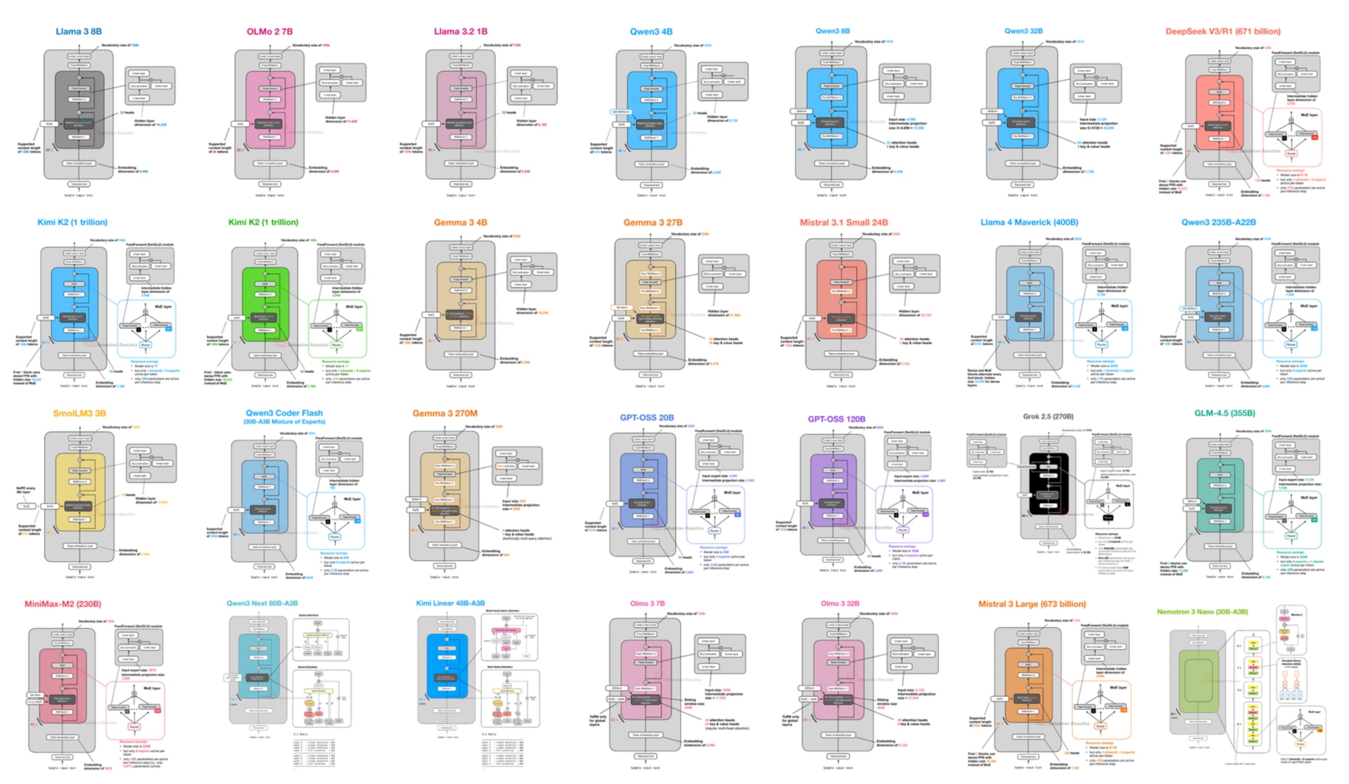 Себастьян Рашка запустил визуальный справочник архитектур LLM — от DeepSeek до GLM-5
