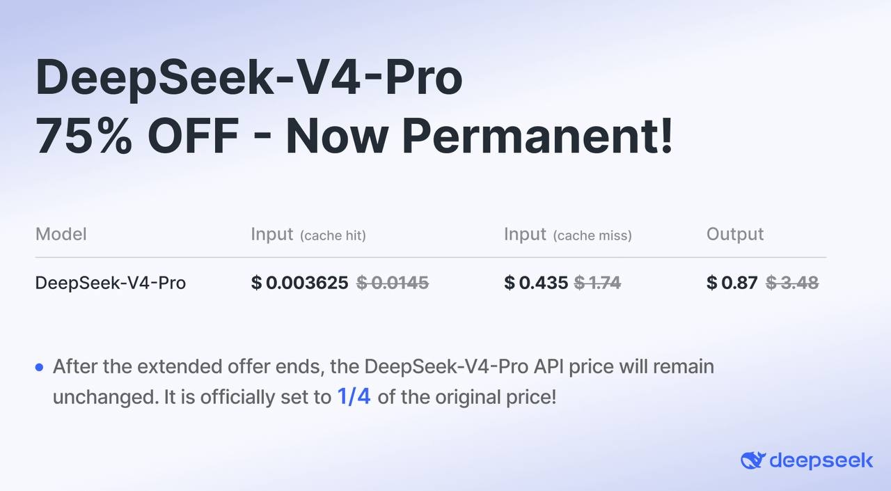 DeepSeek уронил цены в 4 раза на свою самую мощную схема. Но есть нюанс