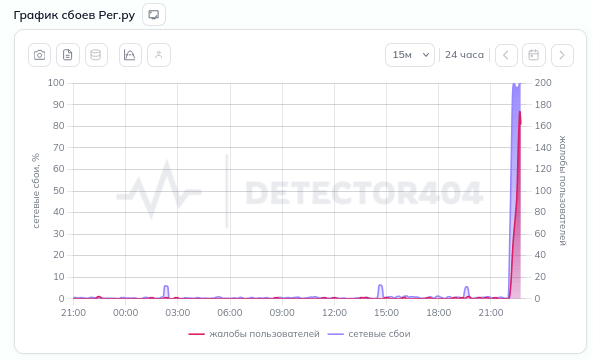 Ошибка в работе Reg.ru и проблемы с сервисами Рунета