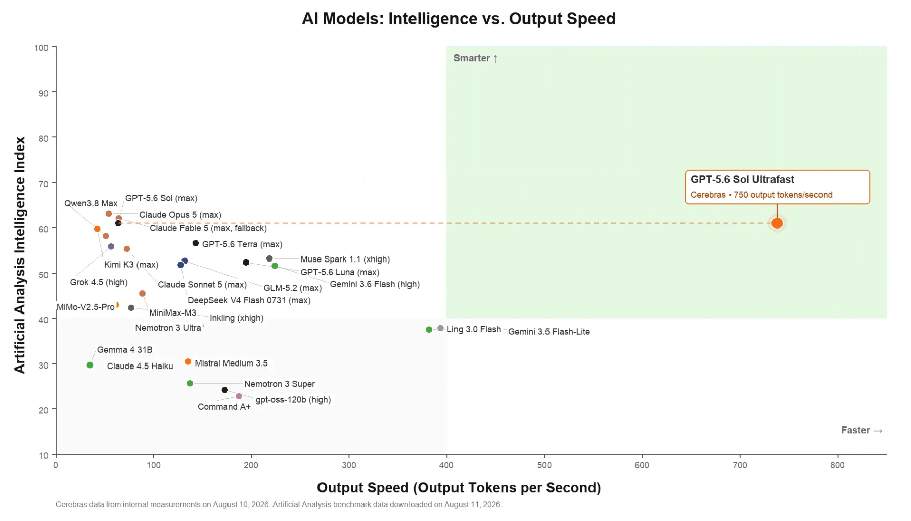 OpenAI и Cerebras разогнали GPT-5.6 Sol до 750 токенов в секунду