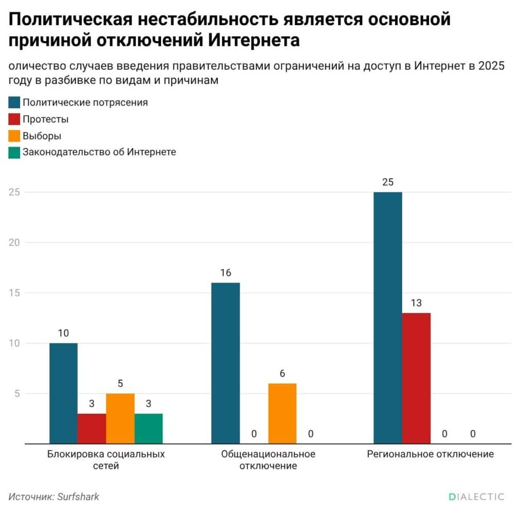 Политика против сети: блокировки интернета затронули миллиарды людей