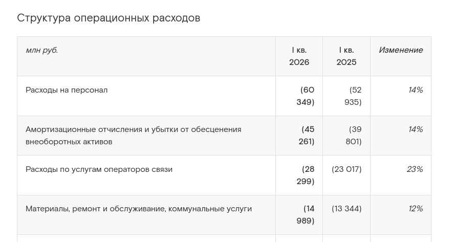 В «Ростелекоме» с 2020 года сократили приблизительно 20 тыс. сотрудников