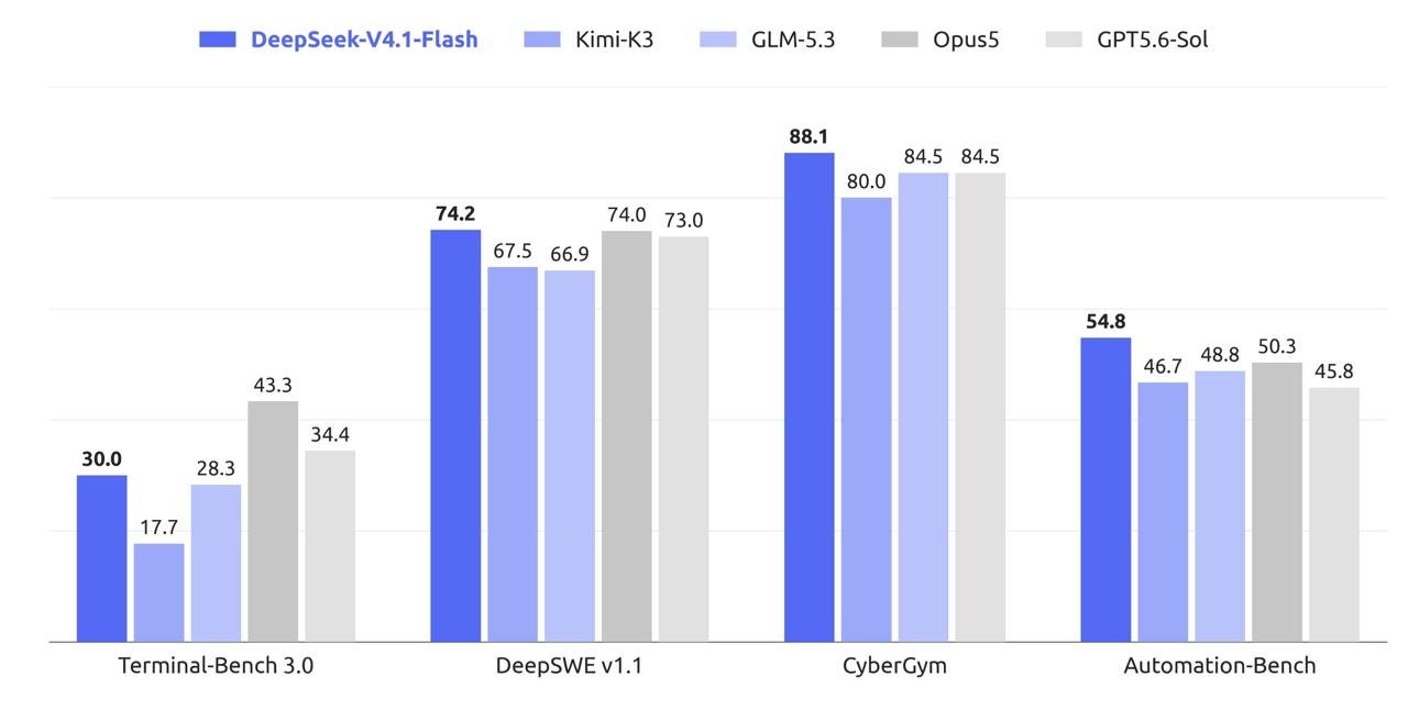 DeepSeek V4.1 Flash: почти вдвое больше параметров и на 57% дешевле кэш