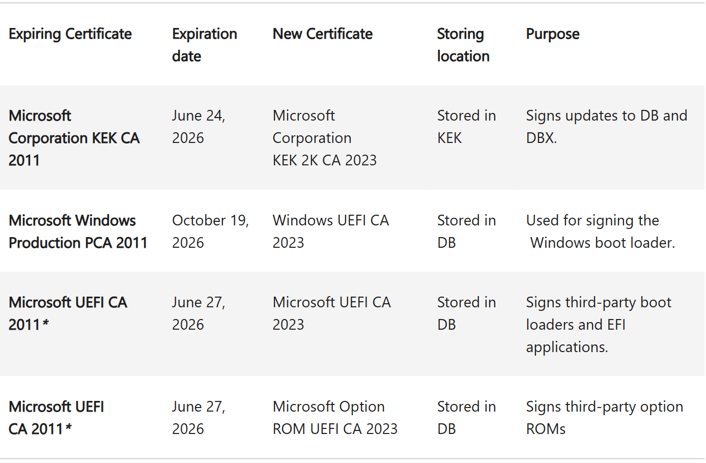 Microsoft напомнила о крайнем сроке действия сертификатов Secure Boot в Windows 11